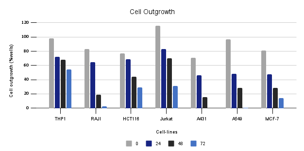 Cell Outgrowth