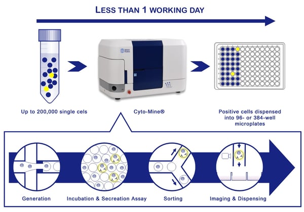 Sphere Fluidics Figure 1. Cyto-Mine®Workflow